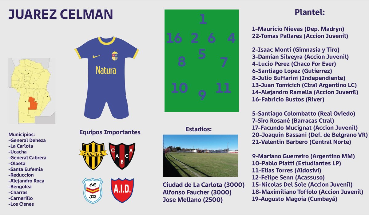 fedebottalo's tweet photo. 12) JUAREZ CELMAN (61.000)

Buen equipo tambien! Bustos es el dueño total del lateral derecho corriendo a Buffarini al mediocampo. Ademas se destacan Pablo Piatti y Elias Torres adelante y Colombatto en el medio. 

⭐️S. Colombatto - P. Piatti - F. Bustos https://t.co/tEKHN2R2R3