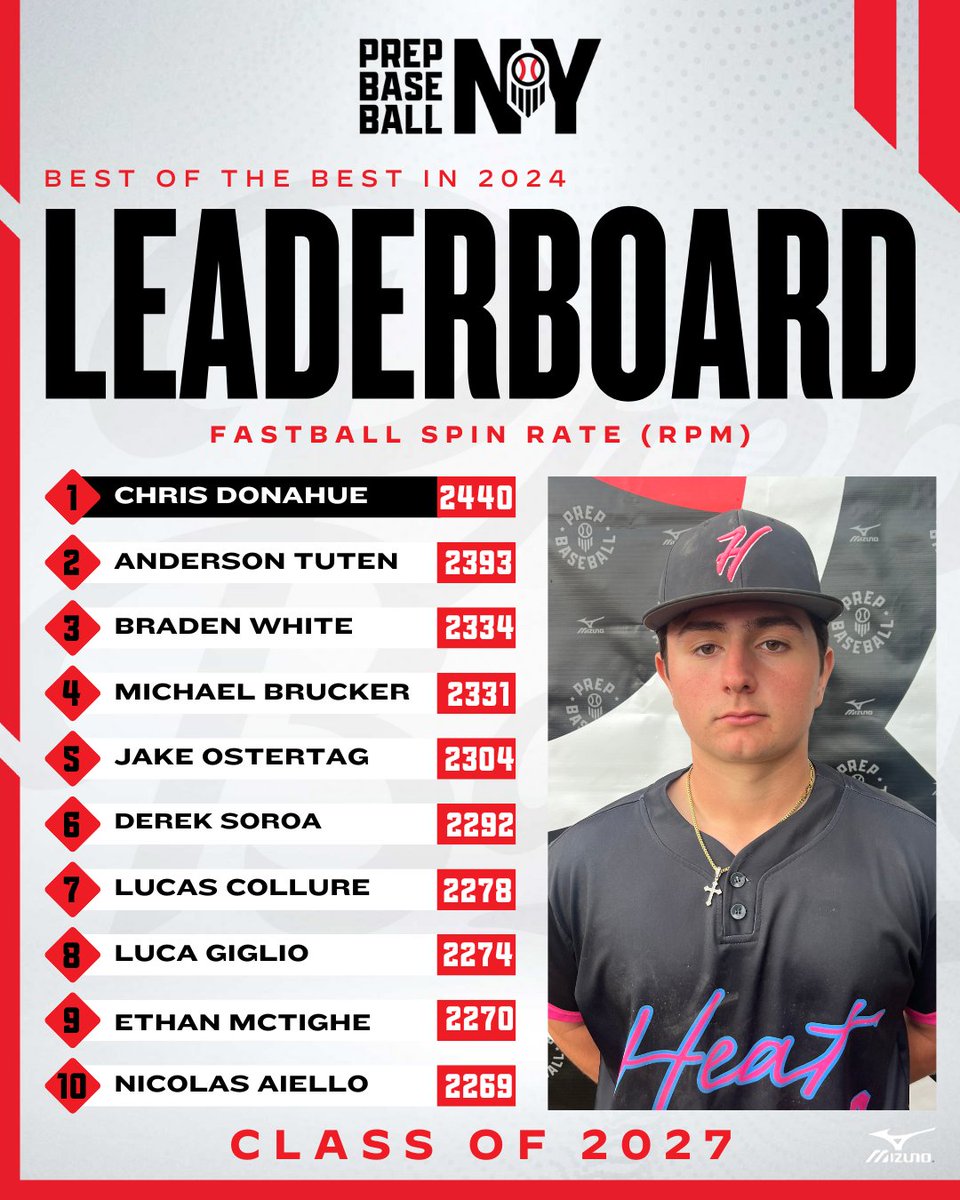 2024 Year in Review📊

Class of '27 <a href="/TrackManBB/">Trackman Baseball</a> Pitching Leaderboard🏆

▪️ Fastball Spin Rate (Max)⚡

🔗loom.ly/73UW_fI

*PBR-NY Showcase Events / ProCase &amp; Future Games excluded*