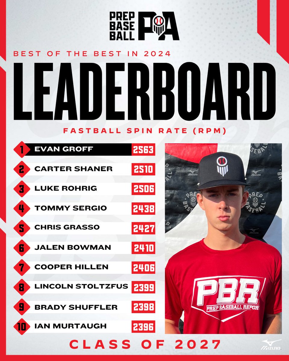 Prep Baseball Pennsylvania (@prepbaseballpa) on Twitter photo 2024 Year in Review๐
Class of '27 <a href="/TrackManBB/">Trackman Baseball</a> Pitching Leaderboard๐
+ Fastball Spin Rateโก
๐loom.ly/U9Vxkks
*PBR-PA Showcase Events / ProCase & Future Games excluded* 2024 Year in Review๐
Class of '27 <a href="/TrackManBB/">Trackman Baseball</a> Pitching Leaderboard๐
+ Fastball Spin Rateโก
๐loom.ly/U9Vxkks
*PBR-PA Showcase Events / ProCase & Future Games excluded*