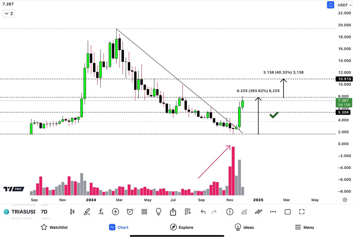 .
$TRIAS 🎯🔥💲🟢
Send it higher!
.