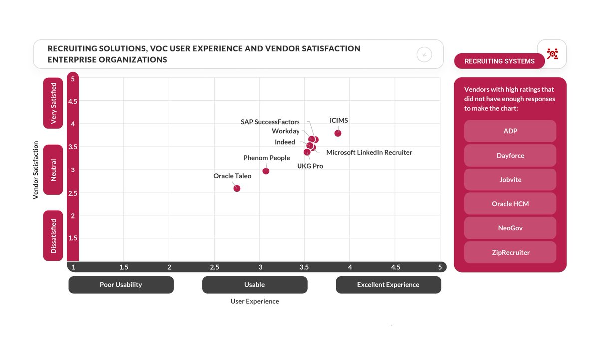 iCIMS's tweet photo. 🏆Real voices. Real reviews. Real recognition. 🏆
 
@SapientInsights has recognized us as the top recruiting &amp; onboarding vendor for user experience &amp; vendor satisfaction in the enterprise sector (plus, so many other industry recognitions!)

Check it out: https://t.co/m68Ppj4T6Z https://t.co/BRbVPWafbs