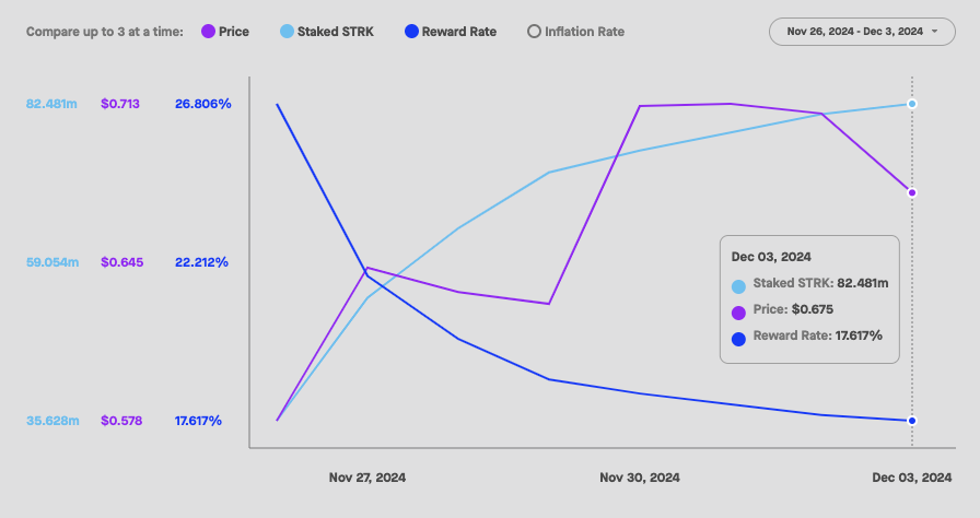 Staking went live on <a href="/starknet/">Starknet (Privacy arc) 🥷</a> 1 week ago today 🙌

Here's a snapshot of the first 7 days:

- 82.48m STRK staked
- 34,600 staking wallets
- 3.65% of eligible supply staked

Track staking over time ↓
stakingrewards.com/asset/starknet…