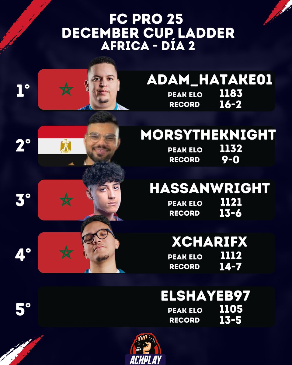 Achplay (@achplay_) on Twitter photo FC PRO 25 DECEMBER CUP LADDER
AFRICA - DÍA 2
TOP 5
1- <a href="/Adam_hatake01/">Adam Haberraih</a> 🇲🇦
2- <a href="/Morsy1410/">Morsytheknight</a> 🇪🇬
3- <a href="/RaitHassan/">HassanWright</a> 🇲🇦
4- <a href="/xcharifx/">AG Charif youssef</a> 🇲🇦
5- #ElShayeb97 FC PRO 25 DECEMBER CUP LADDER
AFRICA - DÍA 2
TOP 5
1- <a href="/Adam_hatake01/">Adam Haberraih</a> 🇲🇦
2- <a href="/Morsy1410/">Morsytheknight</a> 🇪🇬
3- <a href="/RaitHassan/">HassanWright</a> 🇲🇦
4- <a href="/xcharifx/">AG Charif youssef</a> 🇲🇦
5- #ElShayeb97