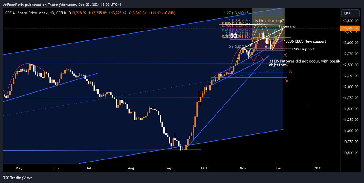 ArifeenRavin's tweet photo. Update to the 30.11.2024 chart. The Index is near 13400 and are we going to see #CSEASI move beyond its recent high? https://t.co/xpobhpNF8K