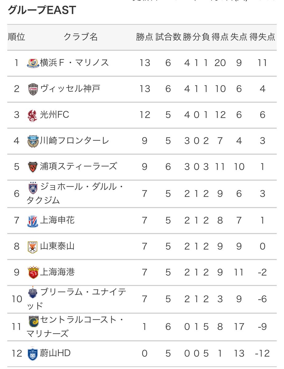 できれば今年のメンバーのまま戦い切りたかったなぁ
#fmarinos