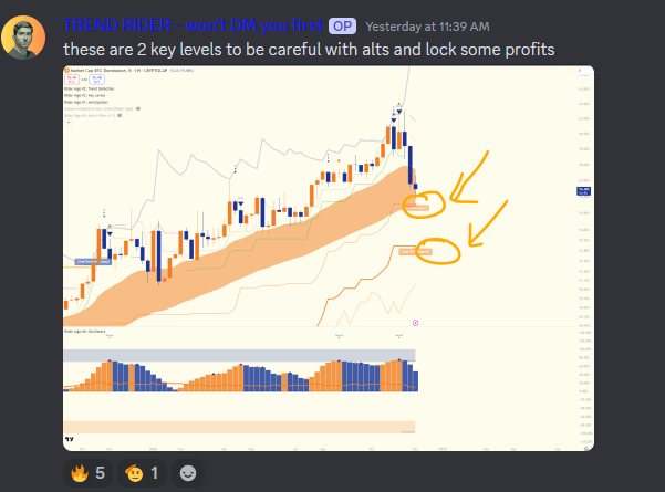 BitcoinRiderTR's tweet photo. Bitcoin dominance testing a critical Weekly support.

Good moment to lock some profits on Altcoins and wait for the outcome.

---
🤝Looking to share ideas and grow with other traders? Join our community ond Disc0rd. https://t.co/qiGBzxMLFQ