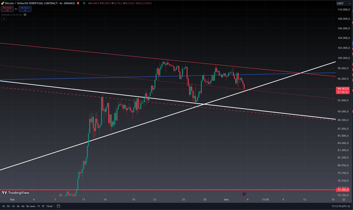 AztecGoldHero's tweet image. Arkadaşlar kanalıma hoşgeldiniz adlı çalışması #Bitcoin . O 100k &apos;yı kolay kırmayacam diyor. 100k kıracak diye long açıp duruyorsunuz. Kapatın o longları uğraşmayın diyor.