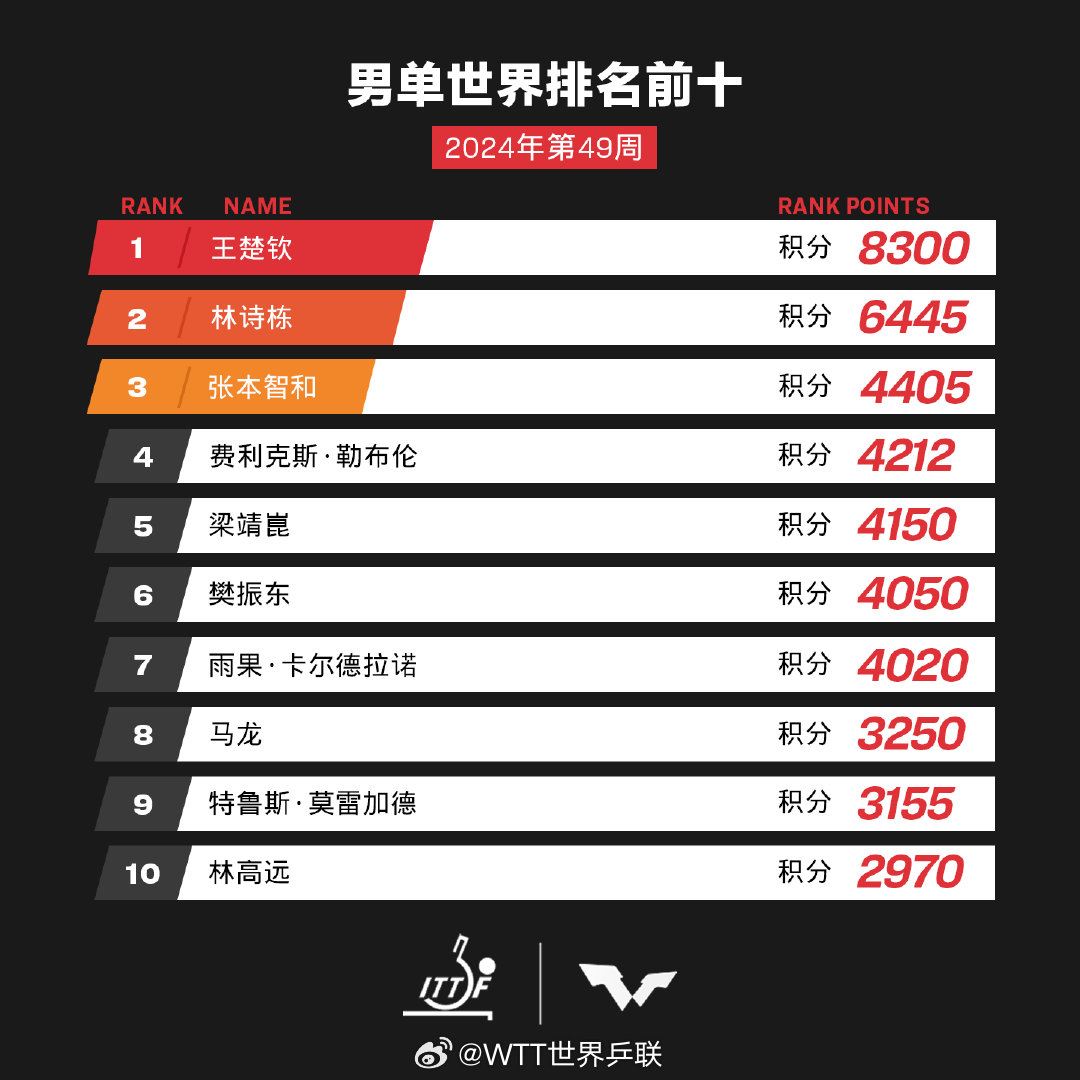 孙颖莎领衔国乒女队包揽世界排名前五