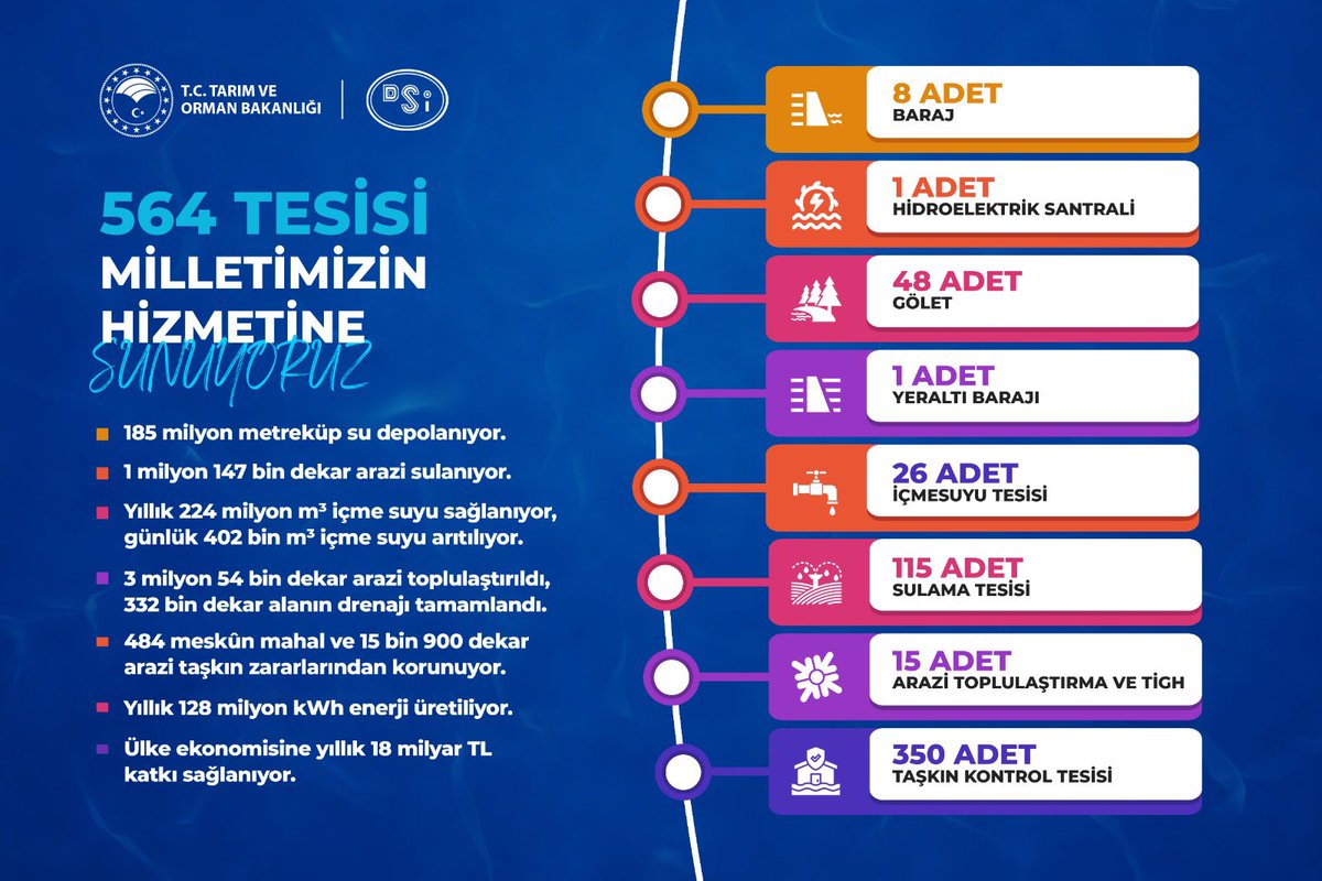 💧Suyumuza sahip çıkıyor, yatırımlarımıza hız kesmeden devam ediyoruz. 

✂️ 98 milyar TL değerindeki 564 tesisi milletimizin hizmetine sunuyoruz.

Hayırlı uğurlu olsun.