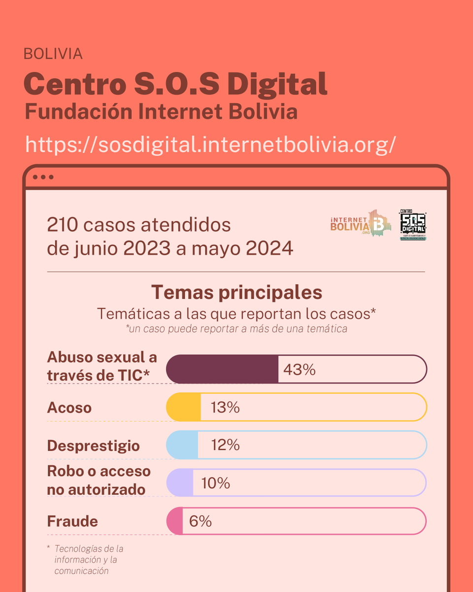 derechosdigital's tweet photo. La violencia digital afecta a miles de mujeres; la falta de regulación y la inacción de las plataformas digitales lo permiten.
En Bolivia, Brasil y Ecuador ya existen líneas de apoyo como S.O.S. Digital, Maria d’Ajuda y Navegando Libres. 📊 ¿Cuáles son los temas más atendidos? https://t.co/3dGpBBBPFh
