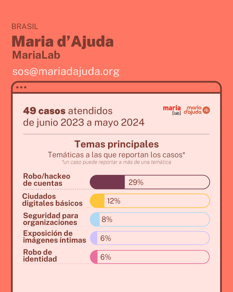derechosdigital's tweet photo. La violencia digital afecta a miles de mujeres; la falta de regulación y la inacción de las plataformas digitales lo permiten.
En Bolivia, Brasil y Ecuador ya existen líneas de apoyo como S.O.S. Digital, Maria d’Ajuda y Navegando Libres. 📊 ¿Cuáles son los temas más atendidos? https://t.co/3dGpBBBPFh