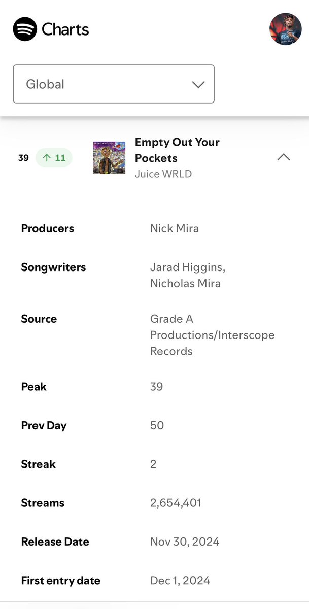 Empty Out Your Pockets increases even more on the Global Chart. Insane numbers for Juice!