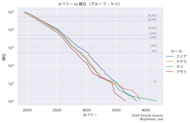 splatoon_stat's tweet photo. 2024秋シーズンのXパワー vs 順位（グループ・ヤコ）を集計しました🎯

画像1: Xパワー vs 順位
画像2: 順位バッジ獲得ボーダー

※いずれも多少の誤差がある可能性があります https://t.co/pdLlmCoK16