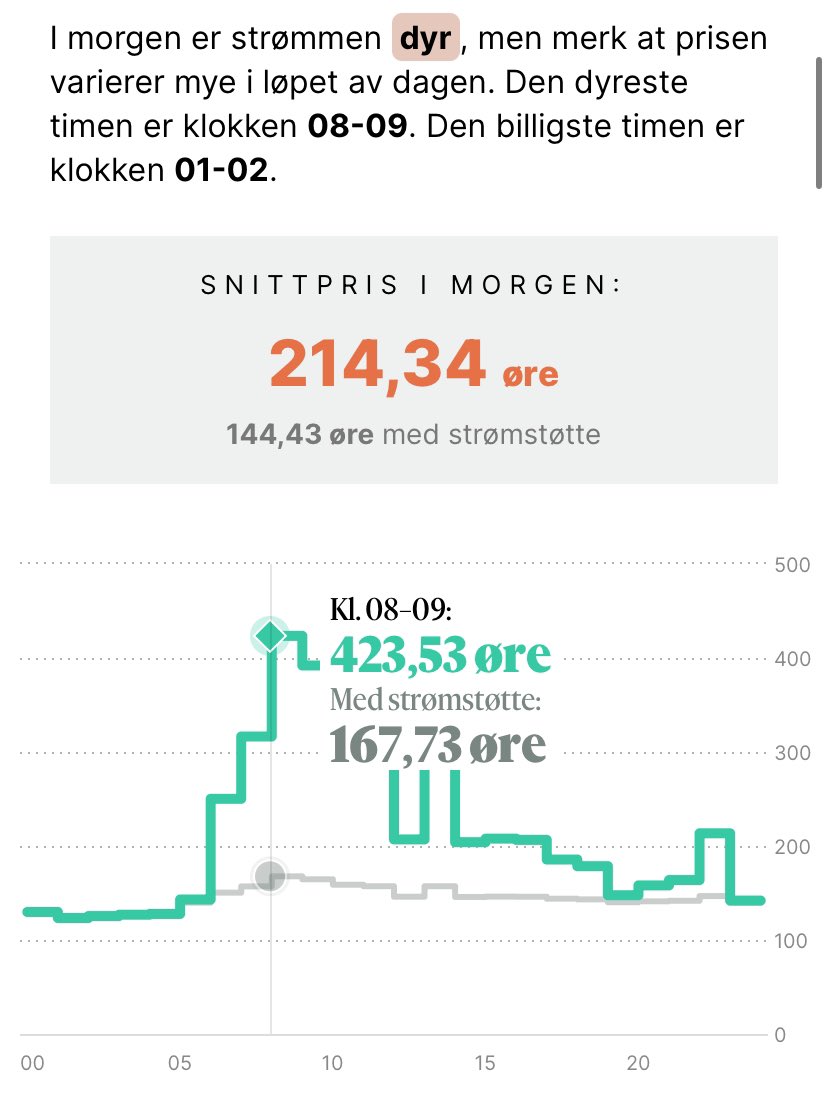 VinnMedOss's tweet image. Strømprisene over Sørlandet og Stavanger onsdag, og @Regjeringen skjønner ikke hvorfor folk er forbannet. Dette er bare en av flere ting som kommer å sende de rett på dør etter valget i 2025. Få dem bort. #Strømpriser @NRKno @vgnett @dagbladet