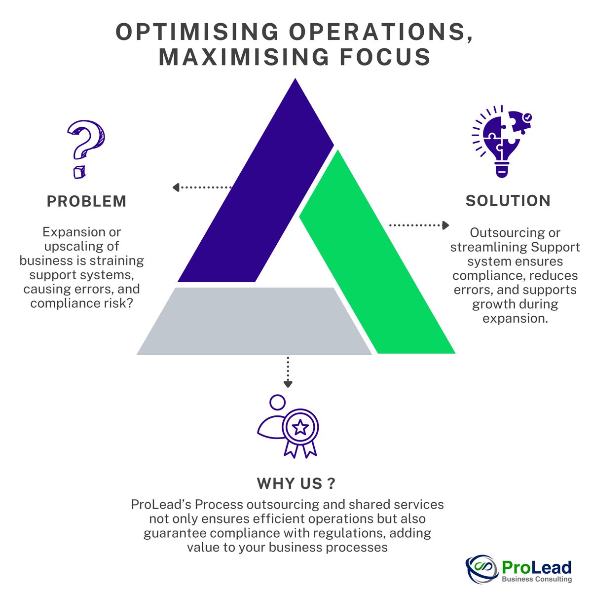 ProLead2's tweet photo. Running a business is challenging enough let us handle the processes that keep things running smoothly! From Bookkeeping to Payroll and beyond, ProLead Business Consulting helps you focus on what really matters: growing your business and achieving your goals.
#Processoutsourcing https://t.co/yfXmAClgaT