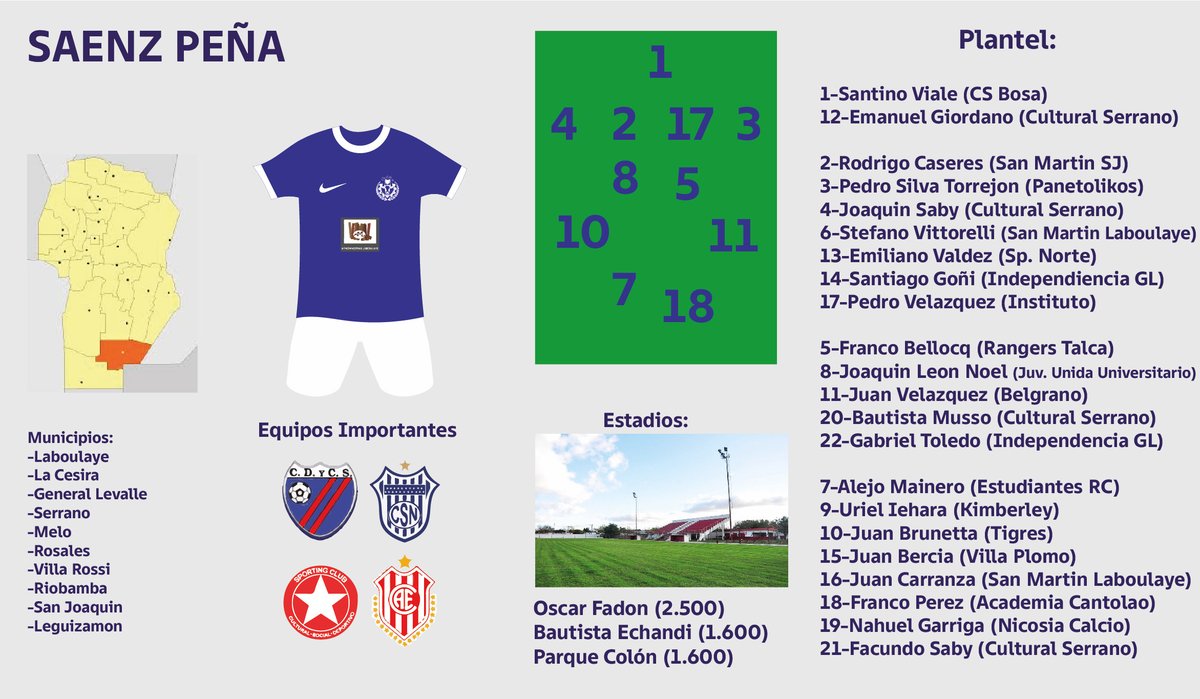 18) SAENZ PEÑA (36.000)

Un equipo balanceado con algunos defensores en buen nivel y dos jugadores que pueden lastimar por las bandas. Sobre todo con la presencia de Brunetta, indiscutida figura del team.

⭐️J. Brunetta - P. Silva Torrejon