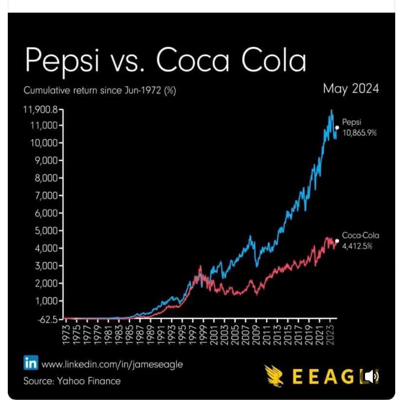 Coca-Cola may win in branding.
But Pepsi wins in creating shareholder value.