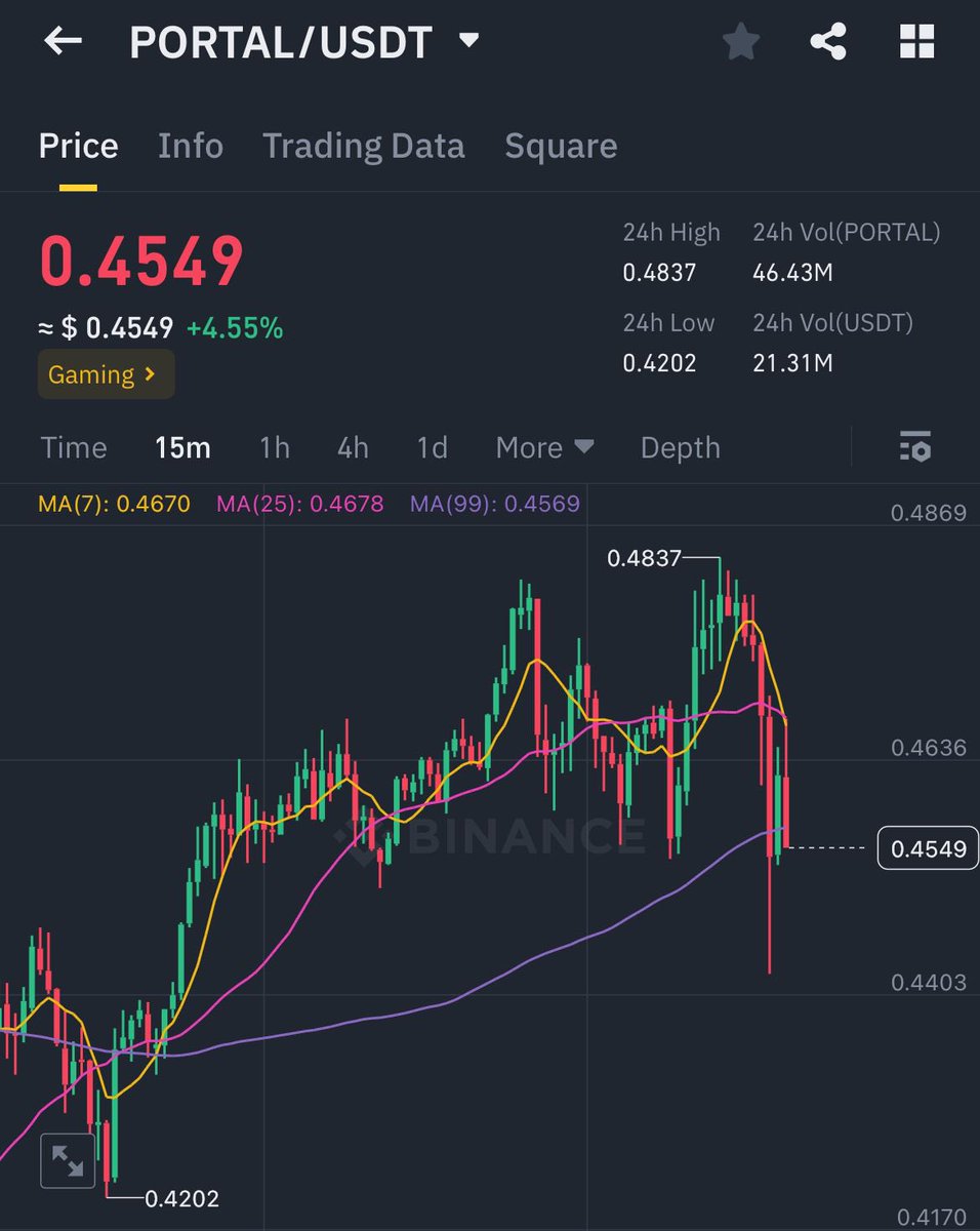 Another banger news from @portalcoin they have revealed their Portal Hub &amp; Portal Wallet.

Breaking records, redefining infra, and perfectly positioned for the next pump, $PORTAL is the play for cross-chain liquidity and next-gen Web3 gaming

$PORTAL isn’t just a gaming coin,