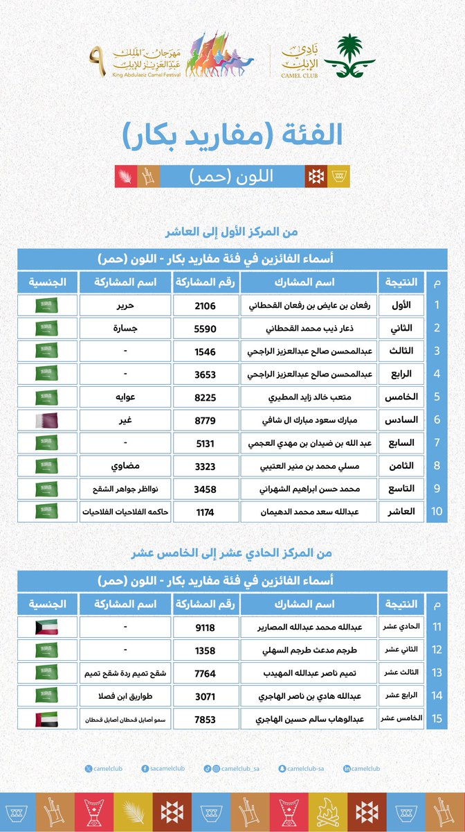 📋| النتائج  

الفائزين اليوم في #مهرجان_الملك_عبدالعزيز_للإبل9  🐪🇸🇦
  فئة  مفاريد بكار "حمر" 

#نادي_الإبل | #عام_الإبل_2024