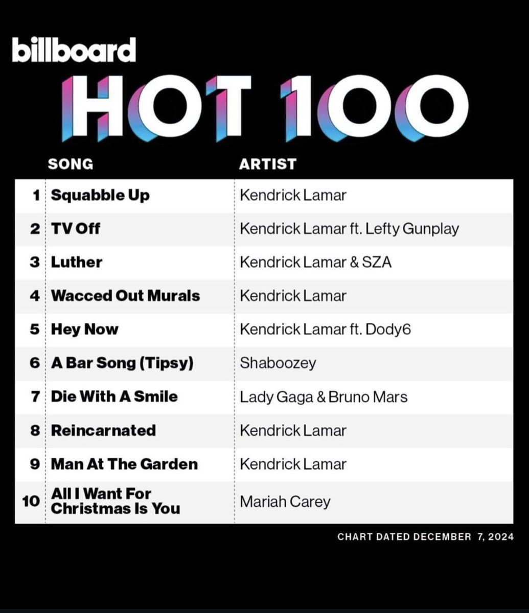 1ClubCollective's tweet photo. Seven tracks from Kendrick Lamar’s GNX have stormed into the Top 10 of the Billboard Hot 100 this week 🌍

Making history as the first hip-hop artist to debut three songs at No. 1 in a single year

Follow us on instagram @RealCollectiveClub 📉 https://t.co/JeDFknvSnh