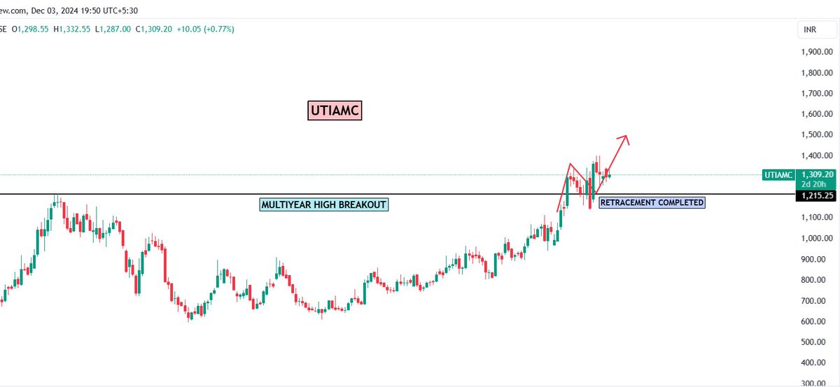 trendxinc's tweet image. 11 High Momentum Swing Setups for Tomorrow

Join Telegram - t.me/trendxinc

A thread to bookmark and study like a serious trader 🧵 #LEARNINGISEARNING

1. UTIAMC (CMP : 1309)⬇️