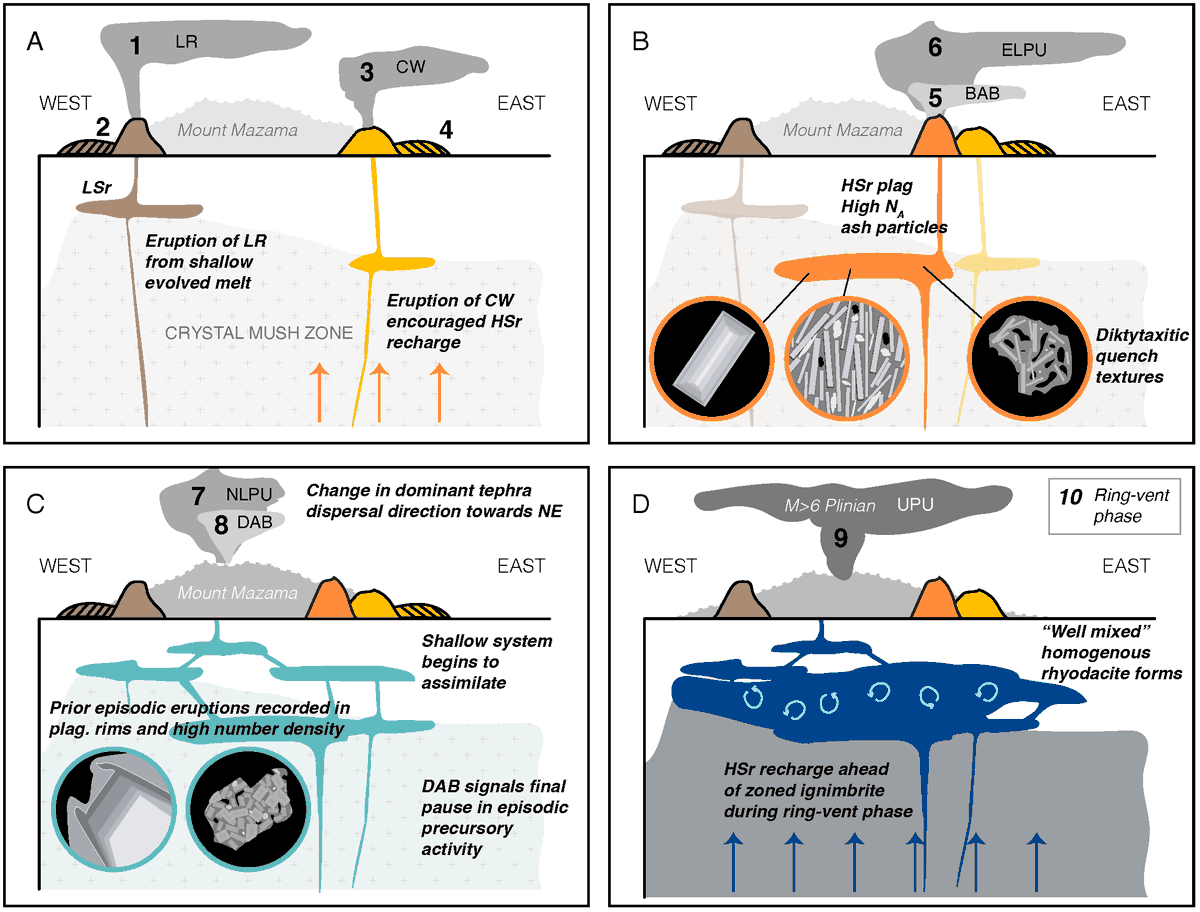 Jessica Rawlings (@jrawlingsvolc) on Twitter photo Check out our new paper in <a href="/WeAreVolcanica/">Volcanica</a>! Led by <a href="/HannahMBuckland/">Hannah Buckland</a>, we investigate the precursory activity in the run up to the c.7600 yr BP Mazama (Crater Lake) eruption. Textural and compositional analysis of deposits suggest there were at least 3 precursory eruptions. 🧵1/3 Check out our new paper in <a href="/WeAreVolcanica/">Volcanica</a>! Led by <a href="/HannahMBuckland/">Hannah Buckland</a>, we investigate the precursory activity in the run up to the c.7600 yr BP Mazama (Crater Lake) eruption. Textural and compositional analysis of deposits suggest there were at least 3 precursory eruptions. 🧵1/3