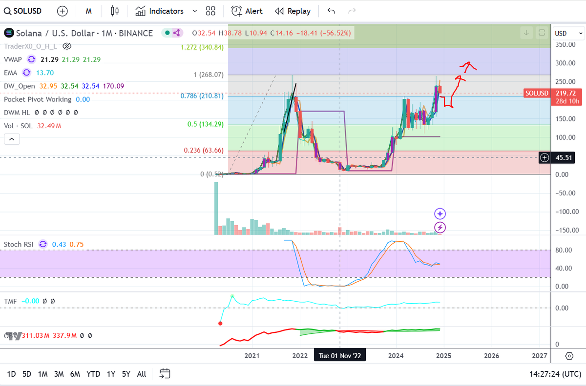 best_ranked's tweet photo. Crypto Analysis:

@Nuev9999
 
#sol #Solana  - Potential dip to $200 maybe as low as  $190-$180 before heading to next bull run target of All Time High of $269 (~25% gain) then $300 (~40% gain) 
👇 https://t.co/iHRokmUfre