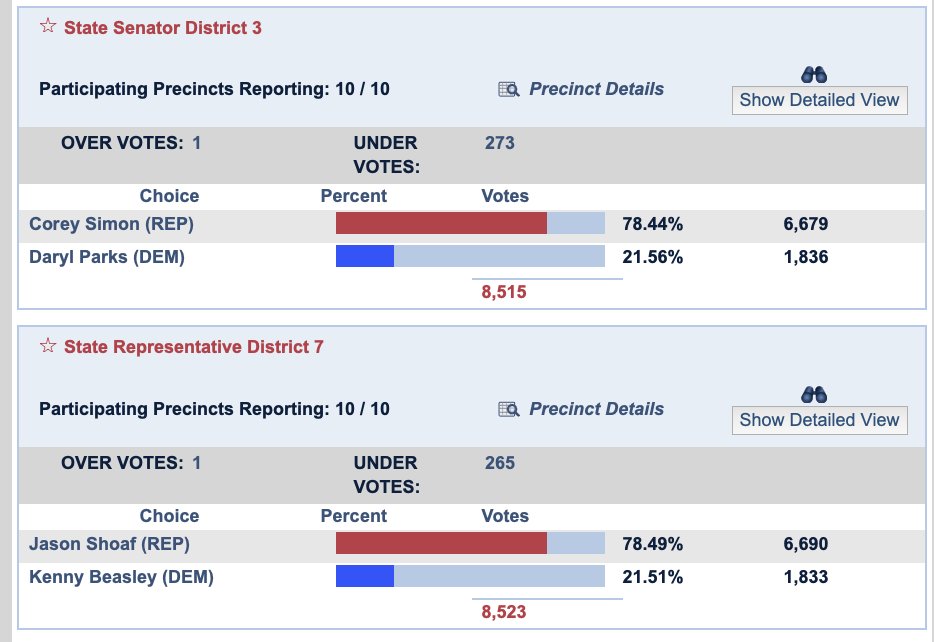 Gulf County, located in #Florida's panhandle, loves its public schools more than it loves its elected officials...  In November, voters approved their 1 mil tax referendum with more votes than Donald Trump, Rick Scott, their state senator or their state representative recieved.