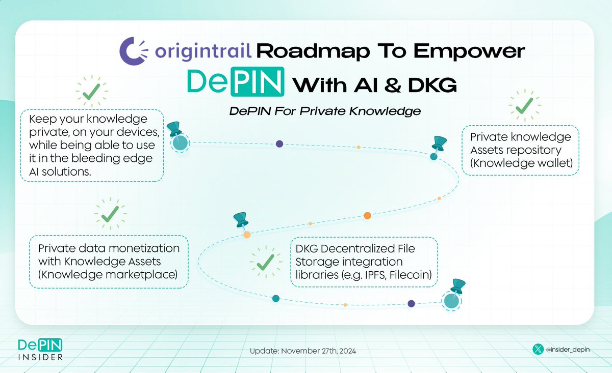 Unveiling The journey Ahead!

🚀 Explore @Origin_Trail's roadmap for #DePIN development—pioneering the decentralized knowledge graph, driving real-world asset integration, and transforming industries one milestone at a time 🌐✨

#Web3 #OriginTrail #Innovation