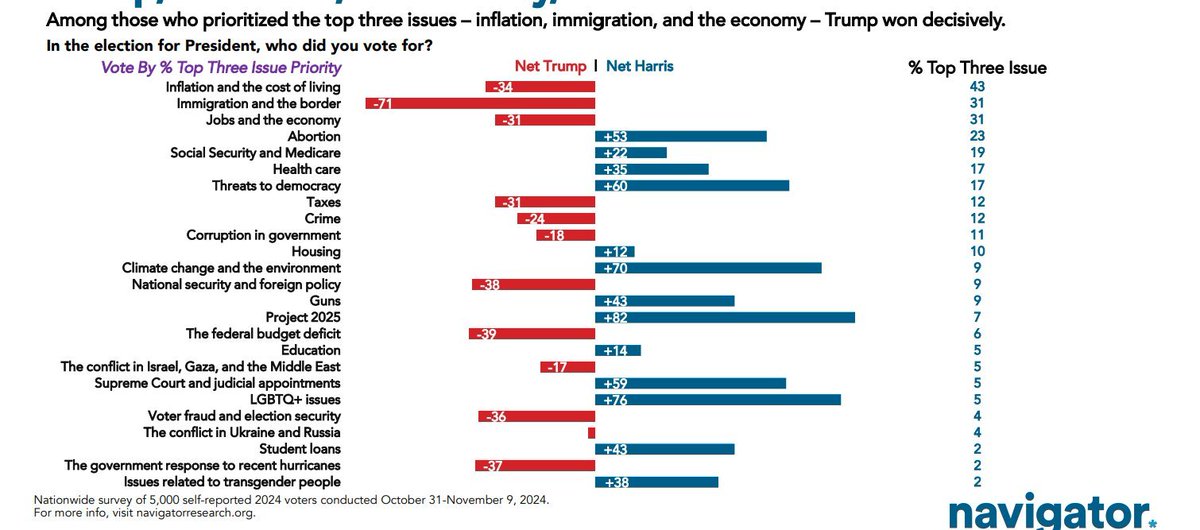 AriDrennen's tweet photo. TWO percent of voters saw "issues related to transgender people" as one of their top three issues and Kamala won them by nearly 40 points. The narrative around this issue is backwards. https://t.co/royY2bVBuD