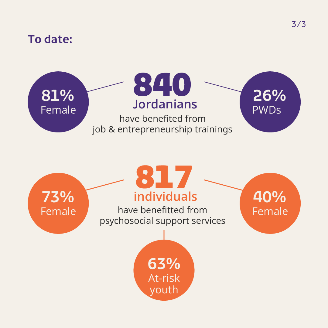 EUinJordan's tweet photo. The EU supports Jordan in empowering 1,000 vulnerable individuals. So far, 840 (81% women) completed job training, and 817 (73% women) received psychosocial support via the EU-funded #BLIEVE project implemented by @EFEJordan
#OrangeTheWorld
#16DaysOfActivism
#EndVAW https://t.co/Bs787fAPwc