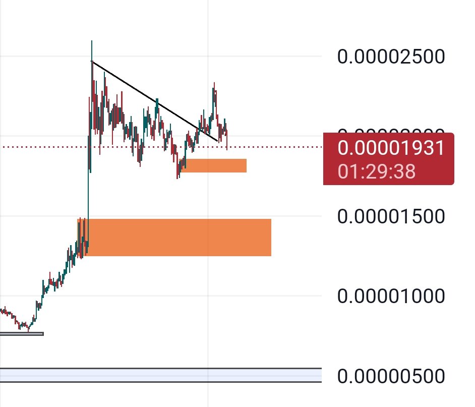 #pepe 
Important zone to consider