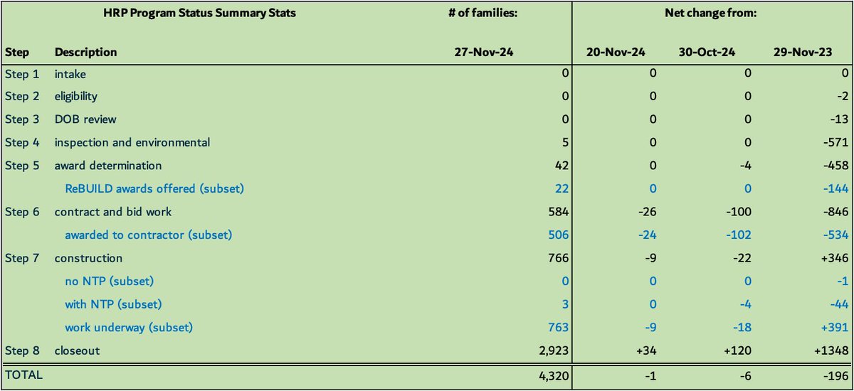 JoeColetti's tweet photo. As of last Wednesday, @ReBuildNC_gov  had 766 homes in the construction phase, 506 under contract, 104 with an award but no contract, and 25 still unawarded #ncga #ncpol https://t.co/GsK2aCjaRr