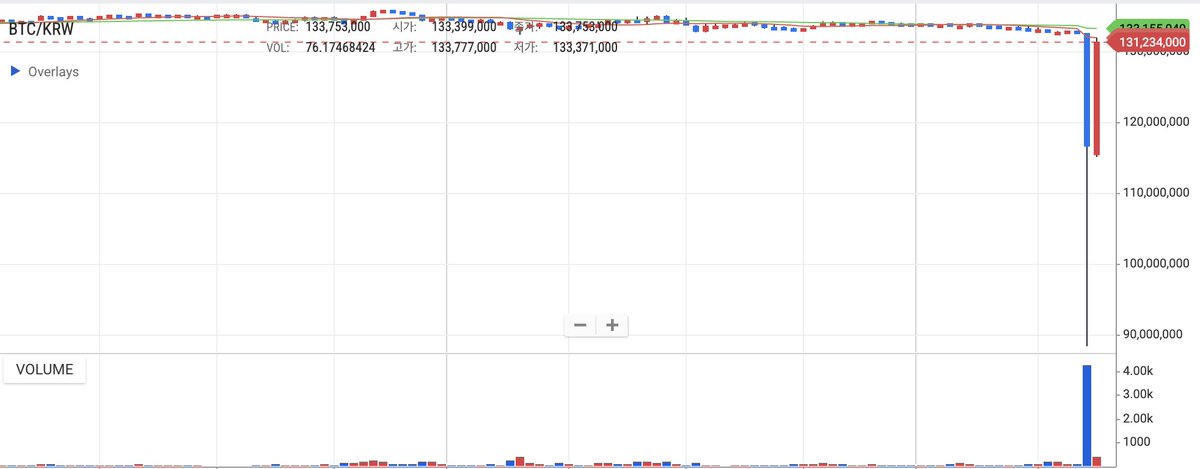 alphadojo_net's tweet image. btc wicked to 62k on upbit