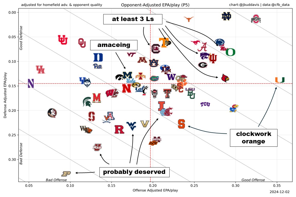 📊Opponent Adjusted EPA/play
Regular Season

🎁GIVING TUESDAY LINK BELOW🎁
▫️CFB is fun when the good teams lose
▫️Late-game Mario Cristobal is an eye opening experience
▫️Not every coach needs to be fired, but some do
▫️Another Day and lots of tears shed in The Game