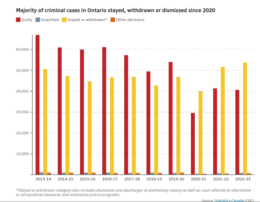michaelsfirm's tweet image. In @SCJOntario_en news, a couple good articles have recently come out about its collapse, including MOST 
criminal cases (yellow bars) now being stayed or dismissed in #lawless Ontario. cbc.ca/news/canada/to… and lexpert.ca/news/litigatio…