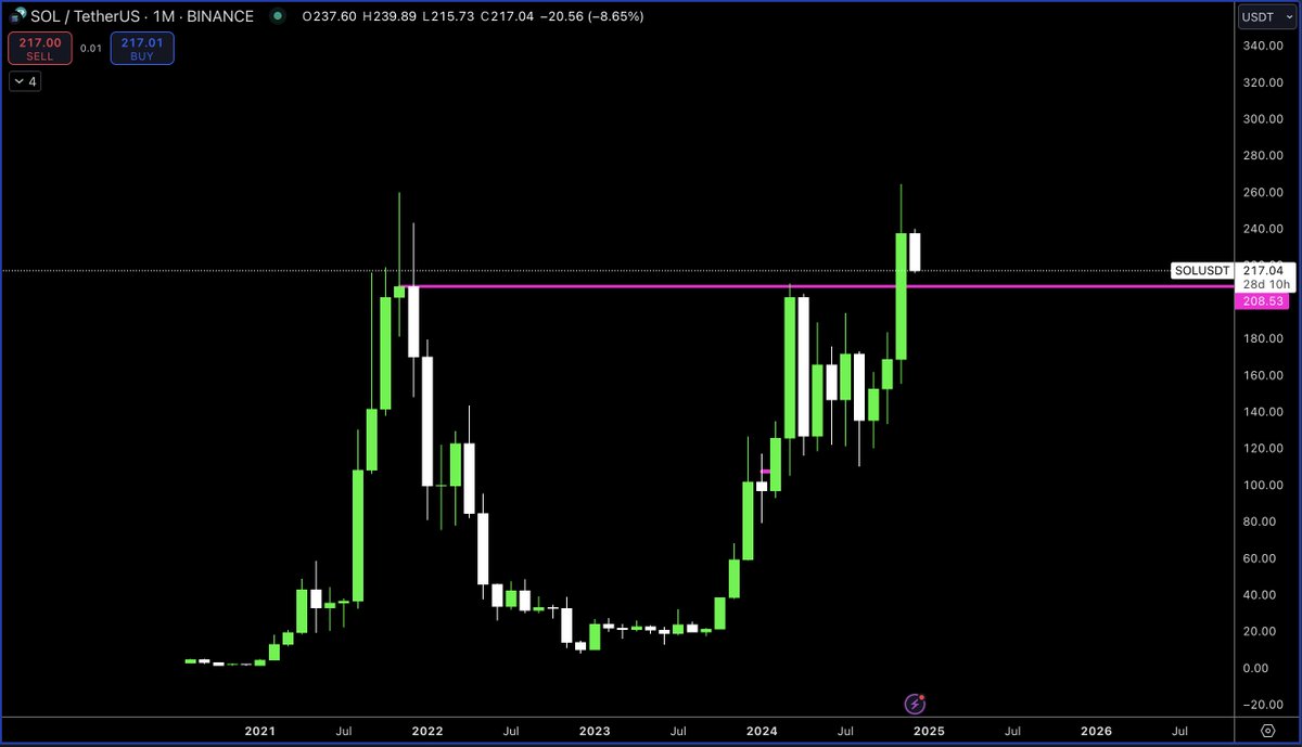 MacroCRG's tweet image. $SOL: monthly support sitting at $208
