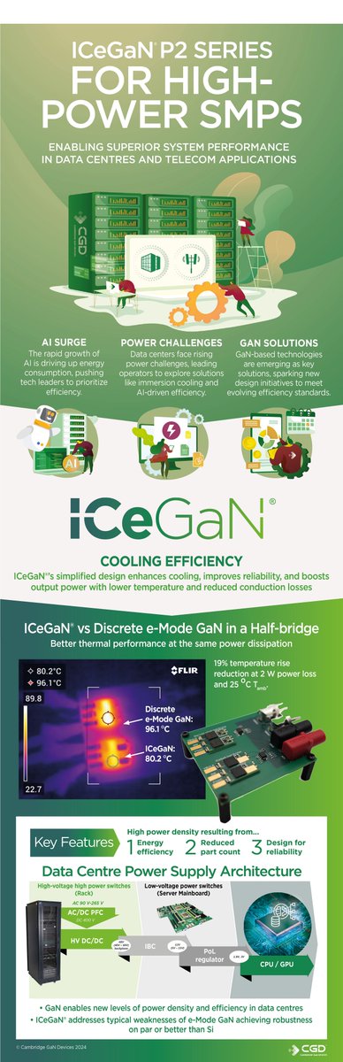 AI and data centers need more power, but with CGD’s P2 Series GaN ICs, you can boost efficiency and cooling! Our #GaN ICs offer cooling on both sides and drop-in MOSFET replacement—no design overhaul needed.

🔗 Download the Application Brief: orlo.uk/fgaR5