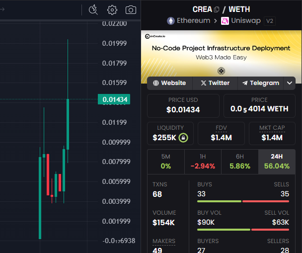 BernieOnChain's tweet photo. $CREA Weekly looking very Bullish 🤝

@CoincreateTeam are taking Token Deployment and the pumpfun madness to new heights of integrity with their No Code Infrastructure Protocol. 

Hearing some big partnerships are on the horizon 👀 https://t.co/9jvA4oe4hB