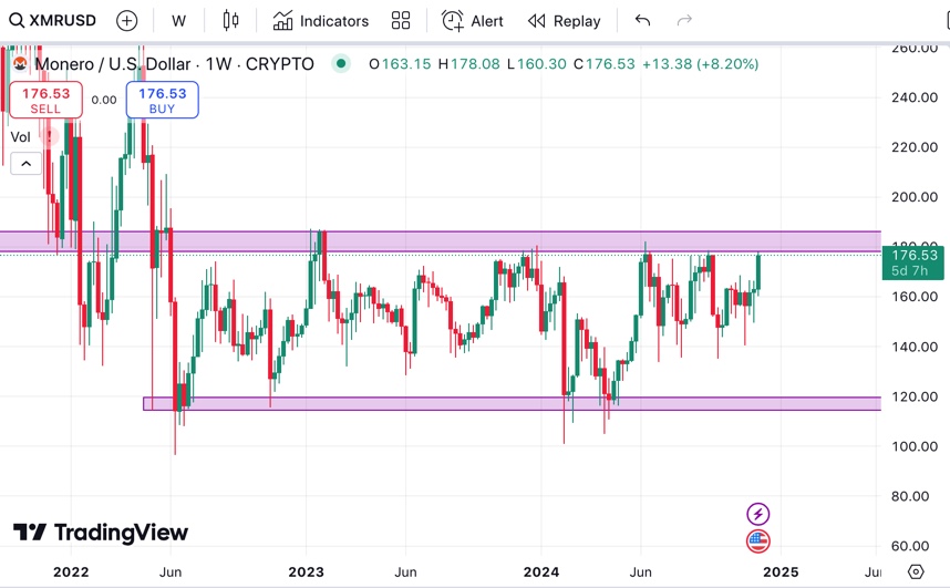 $XMR 

Price has been in a tight accumulation range for 2.5 years shrugging off every exchange delisting.

Whales and smart money have been accumulating while keeping the price suppressed.

 Gonna be interesting to see once this inevitably breaks out.
