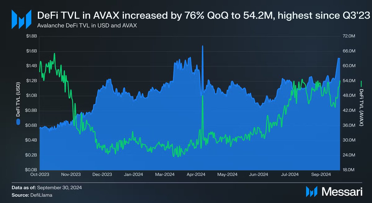 0xthadream's tweet photo. The fun part hasn't even started yet, but Avalanche is already making big moves

When Main Net launches, we're about to see more Avalanche talks all day, every day

Institutions, retail, partnerships, L1s, Gaming,RWA

Red Panty time baby https://t.co/c7mm8LqUv1