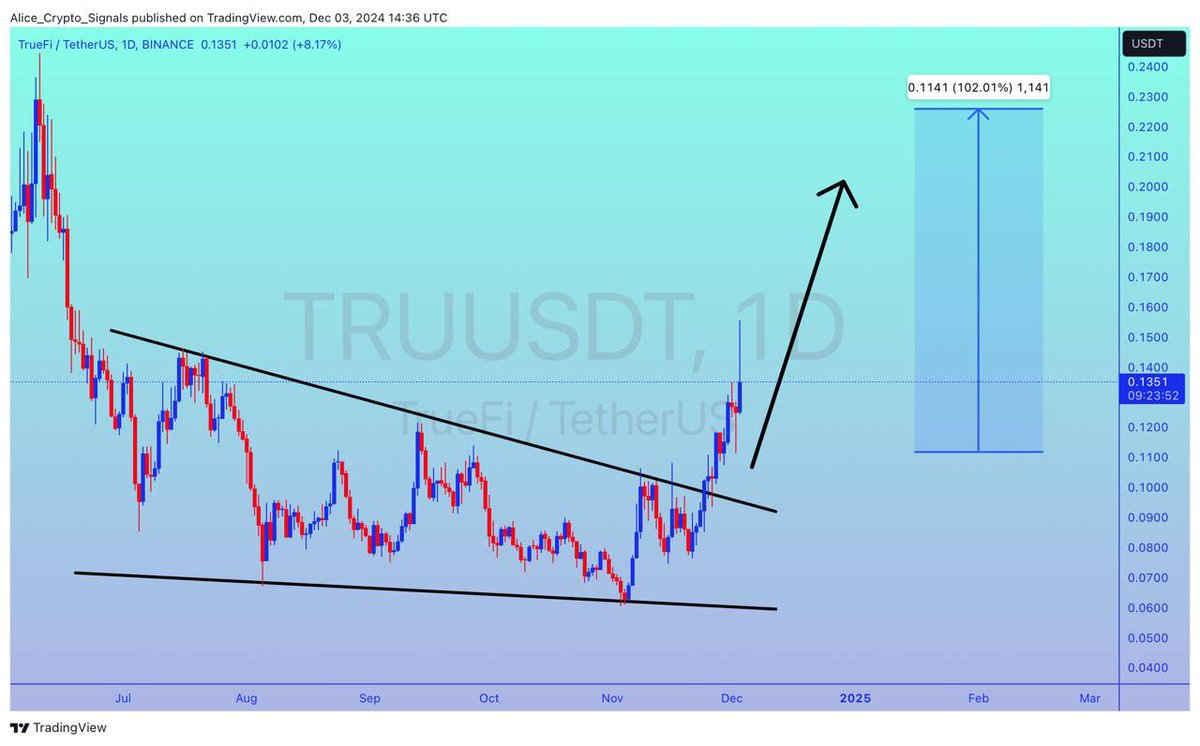 Allice_Crypto's tweet photo. $TRU

UPDATE

#TRU is exactly on the way as predicted. ✅ 

Already 40%+ gain far. Still get a good volume here ✍🏻

#TRUUSDT #TRUBTC #BTC #Bitcoin #Crypto #Binance https://t.co/aYDPUYvySc