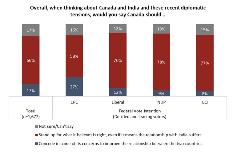 BaazNewsOrg's tweet photo. "Rising diplomatic tensions & allegations of foreign interference fuel plummeting Canadian views of India," Angus Reid Institute's new public opinion poll reads. 

"India is now only seen more favourably by Canadians than Russia & China," as trust in India crashes. 

Source: https://t.co/848d9SIoLx