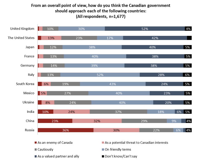 BaazNewsOrg's tweet photo. "Rising diplomatic tensions & allegations of foreign interference fuel plummeting Canadian views of India," Angus Reid Institute's new public opinion poll reads. 

"India is now only seen more favourably by Canadians than Russia & China," as trust in India crashes. 

Source: https://t.co/848d9SIoLx