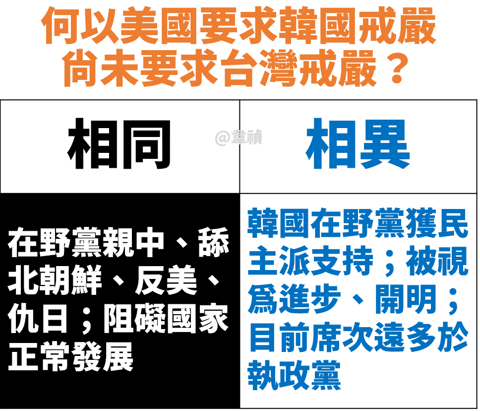 為何美國急著要韓國戒嚴而非台灣？ 韓國與台灣一樣，在野黨都親中、舔朝、反美、仇日，嚴重阻礙國家發展。 但不同的是，韓國 在野黨長期受到民主派擁護、認同，被視為進步、改革，且國會席次遠多於執政黨。台灣主流民意還是反中、親美日，在野黨席次也只稍多點而已。 所以 ...