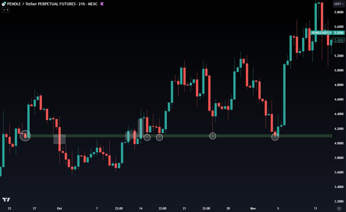 CryptoChase02's tweet image. ⚠️ ORDER BLOCKS ⚠️

OBs represent a specific area or zone on a chart where 🐳's have placed buy or sell orders and these zones act as areas of support or resistance. Rely on OBs and not trendlines as it will help you to become more accurate in the markets.…