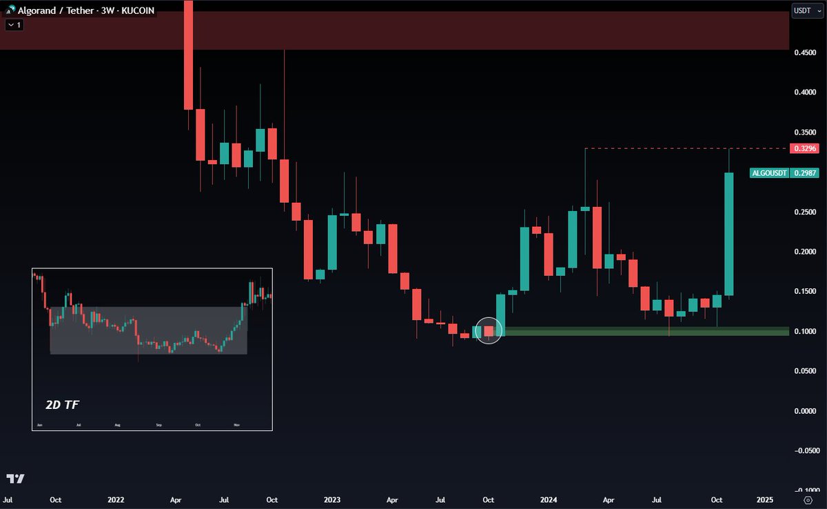 CryptoChase02's tweet image. ⚠️ ORDER BLOCKS ⚠️

OBs represent a specific area or zone on a chart where 🐳's have placed buy or sell orders and these zones act as areas of support or resistance. Rely on OBs and not trendlines as it will help you to become more accurate in the markets.…