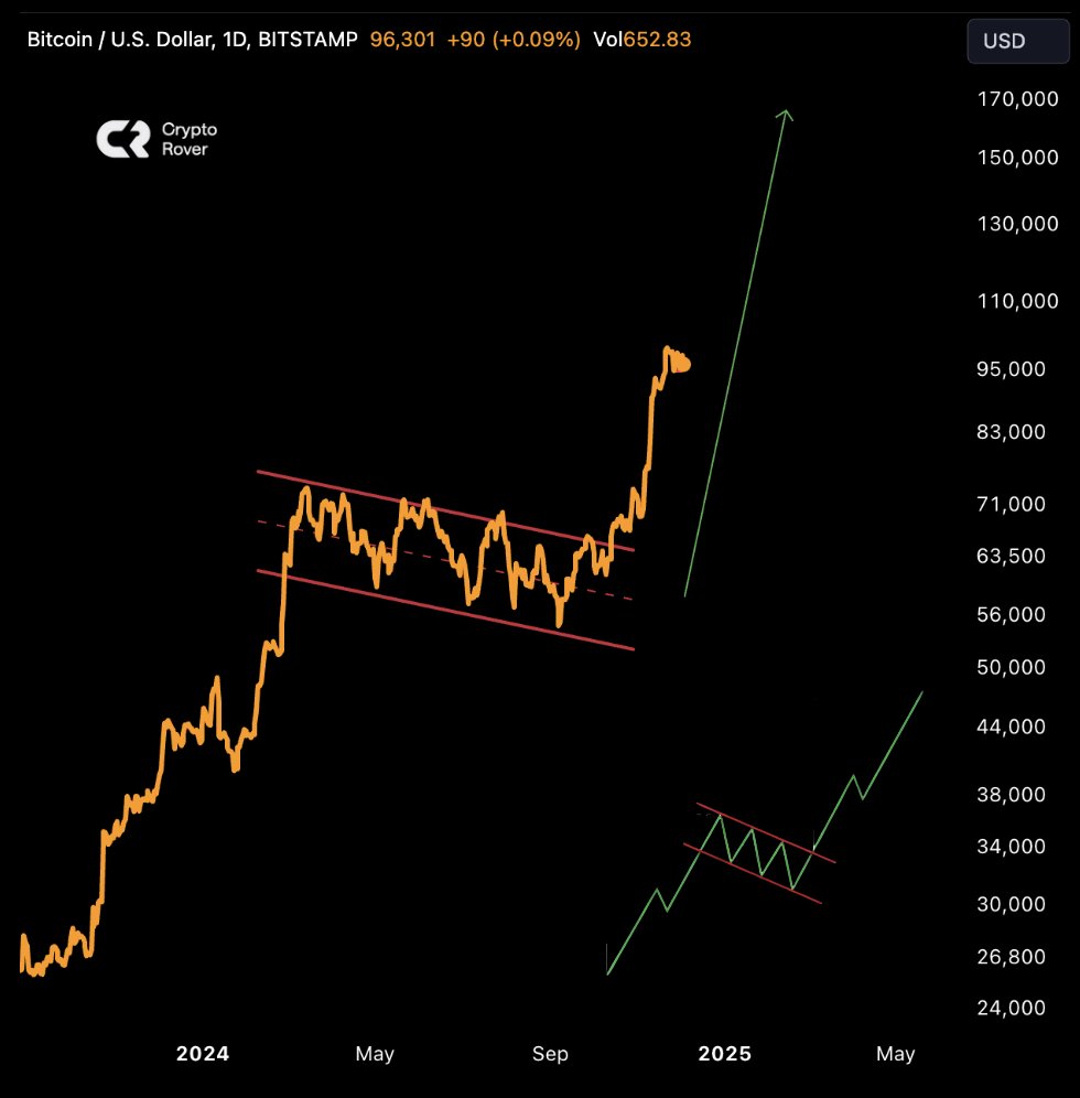 Crypto24Oracle's tweet image. This #Bitcoin bull flag will send us to Valhalla!🚀
