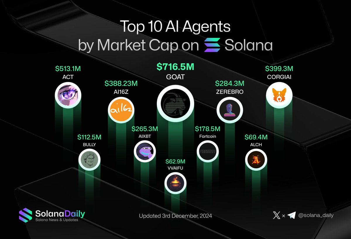 Top 10 AI Agents by Market Cap on Solana 💥 $GOAT | @gospelofgoatse $ACT |  @ACTICOMMUNITY #CORGIAI | @corgiaiclub #AI16Z | @ai16zdao #ZEREBRO |  @0xzerebro $AIXBT | @aixbt_agent #Fartcoin | @FartCoinOfSOL $BULLY | @