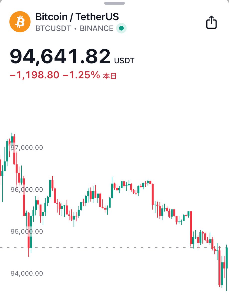 【速報】ビットコイン、韓国の戒厳令ショックによる下落を全戻し
